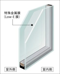 複層ガラスと断熱サッシの効果 合せて使用すると効果大 窓交換 内窓 真空ガラスなら 結露対策に特化した高性能な窓をお探しなら窓リフォームマイスター